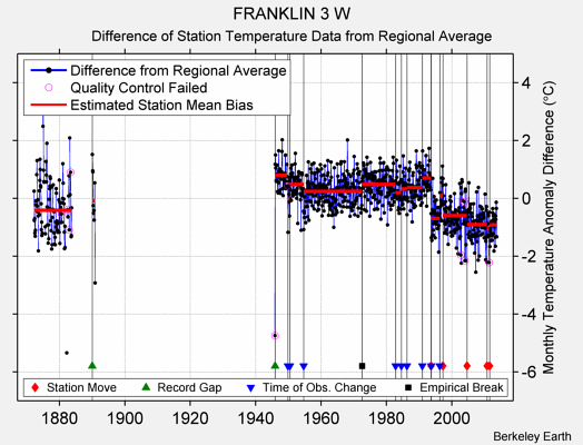 FRANKLIN 3 W difference from regional expectation