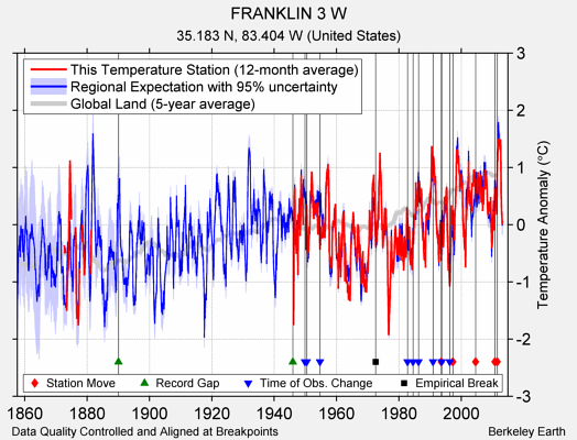 FRANKLIN 3 W comparison to regional expectation