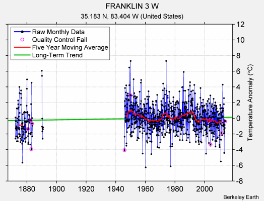 FRANKLIN 3 W Raw Mean Temperature