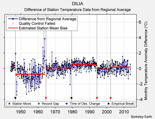 DILIA difference from regional expectation