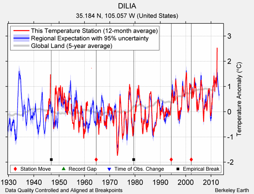 DILIA comparison to regional expectation