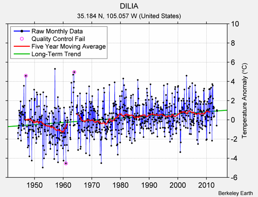 DILIA Raw Mean Temperature