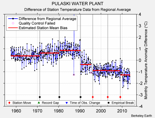 PULASKI WATER PLANT difference from regional expectation