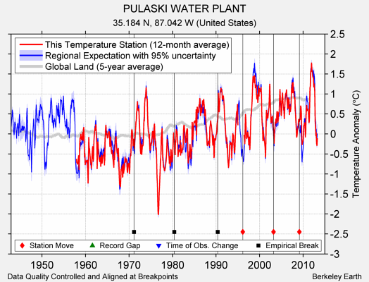 PULASKI WATER PLANT comparison to regional expectation