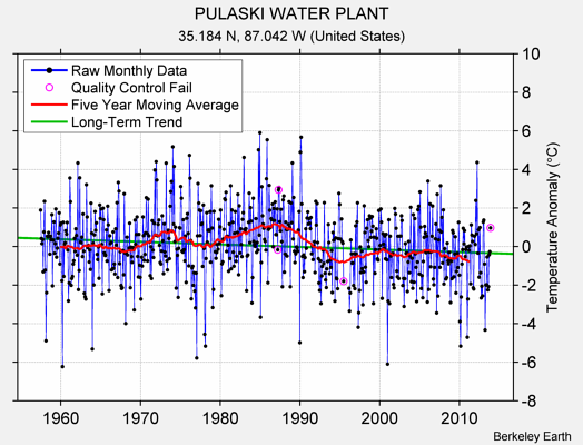 PULASKI WATER PLANT Raw Mean Temperature