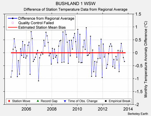 BUSHLAND 1 WSW difference from regional expectation