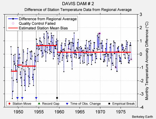 DAVIS DAM # 2 difference from regional expectation