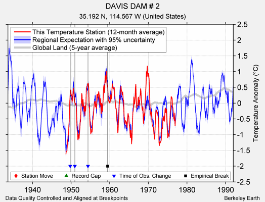 DAVIS DAM # 2 comparison to regional expectation