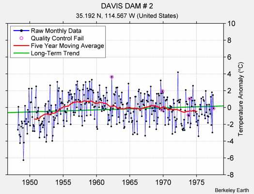 DAVIS DAM # 2 Raw Mean Temperature