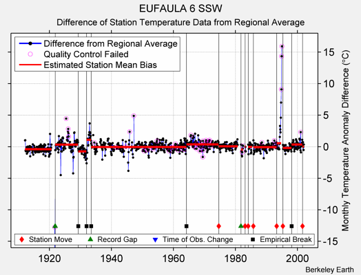 EUFAULA 6 SSW difference from regional expectation