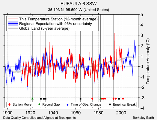 EUFAULA 6 SSW comparison to regional expectation