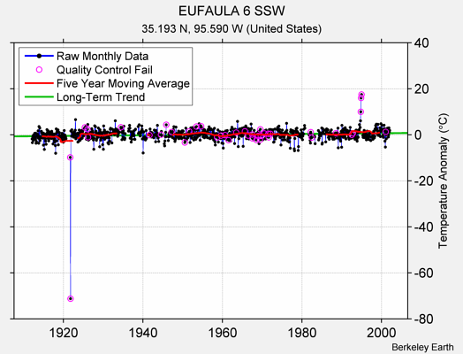 EUFAULA 6 SSW Raw Mean Temperature