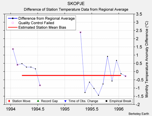 SKOPJE difference from regional expectation