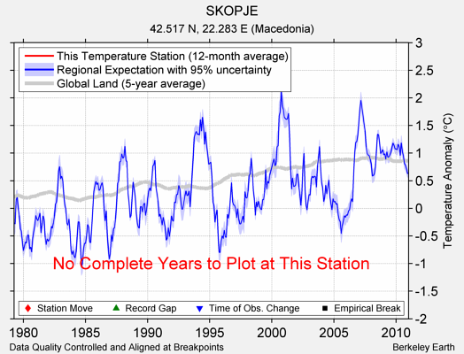 SKOPJE comparison to regional expectation