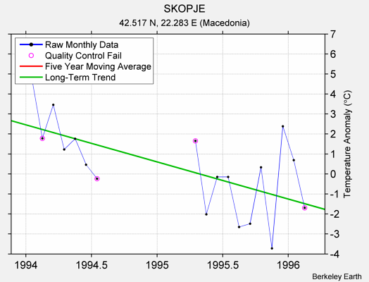 SKOPJE Raw Mean Temperature