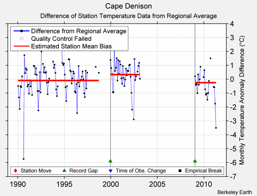 Cape Denison difference from regional expectation