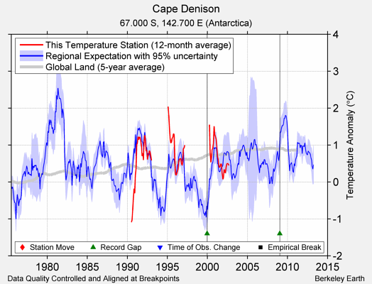 Cape Denison comparison to regional expectation