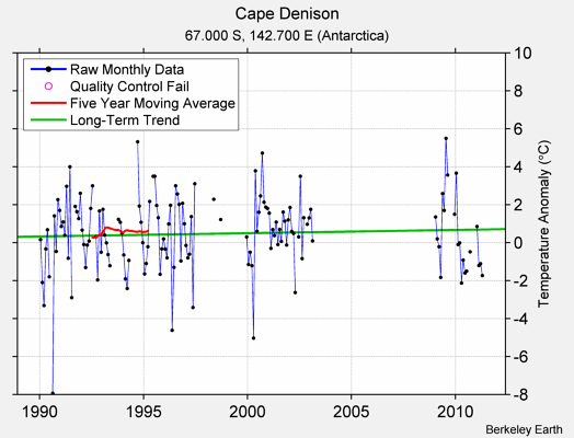 Cape Denison Raw Mean Temperature