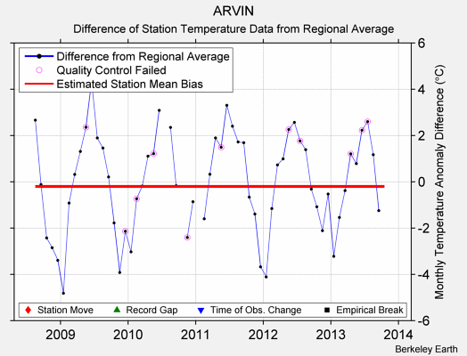 ARVIN difference from regional expectation