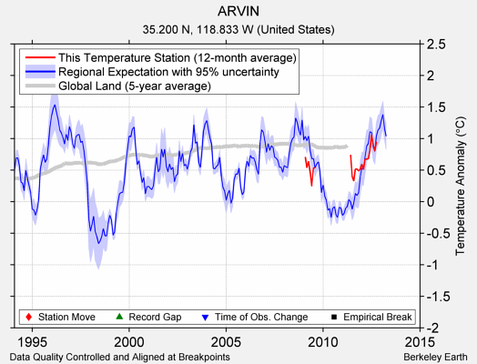 ARVIN comparison to regional expectation