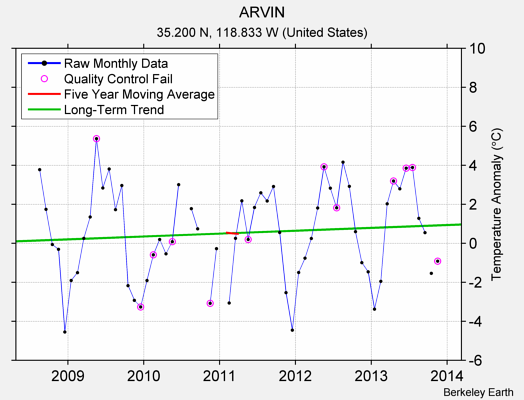 ARVIN Raw Mean Temperature