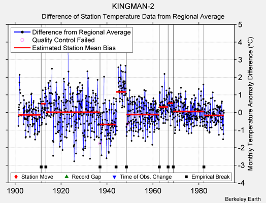 KINGMAN-2 difference from regional expectation