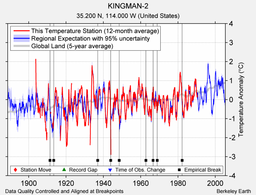 KINGMAN-2 comparison to regional expectation