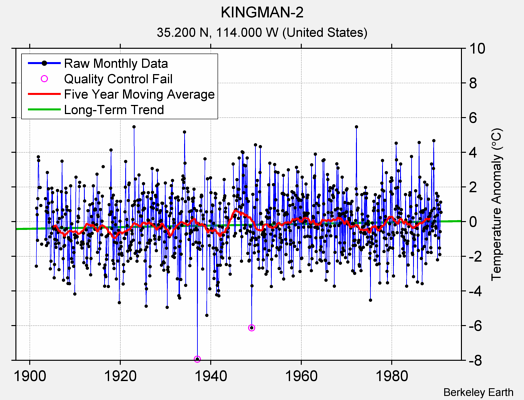 KINGMAN-2 Raw Mean Temperature