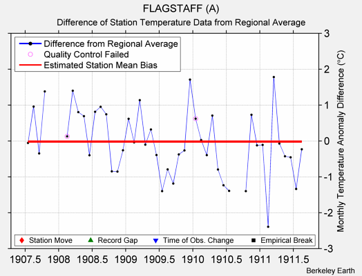 FLAGSTAFF (A) difference from regional expectation