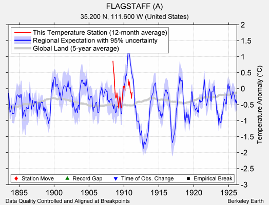 FLAGSTAFF (A) comparison to regional expectation