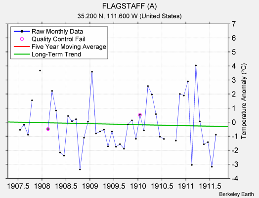 FLAGSTAFF (A) Raw Mean Temperature