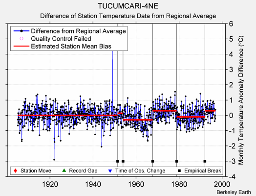 TUCUMCARI-4NE difference from regional expectation