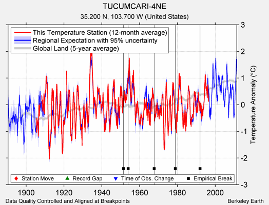 TUCUMCARI-4NE comparison to regional expectation