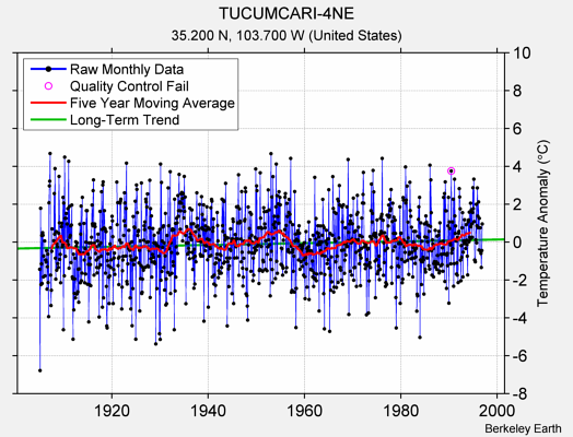 TUCUMCARI-4NE Raw Mean Temperature