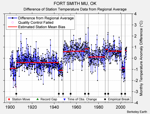 FORT SMITH MU, OK difference from regional expectation