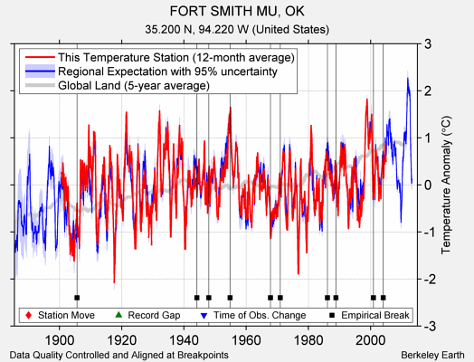 FORT SMITH MU, OK comparison to regional expectation