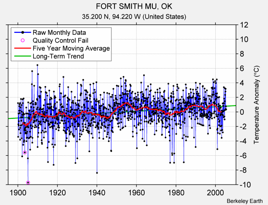 FORT SMITH MU, OK Raw Mean Temperature