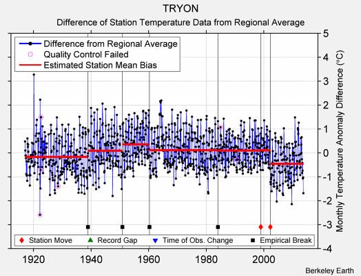 TRYON difference from regional expectation