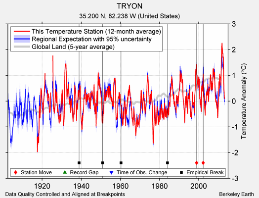 TRYON comparison to regional expectation