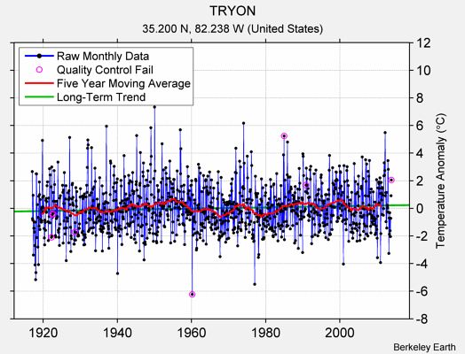 TRYON Raw Mean Temperature