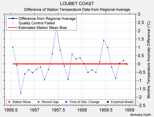 LOUBET COAST difference from regional expectation