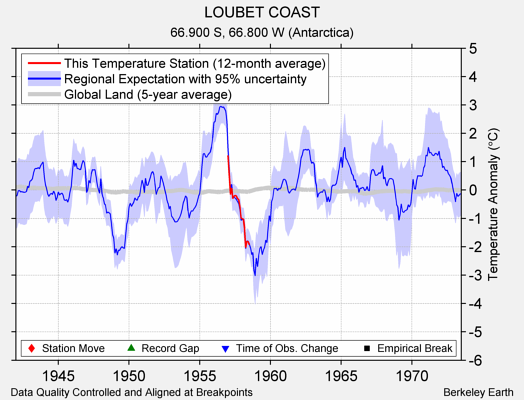 LOUBET COAST comparison to regional expectation