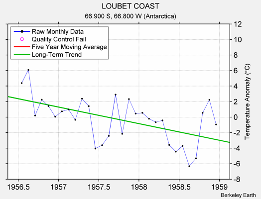 LOUBET COAST Raw Mean Temperature