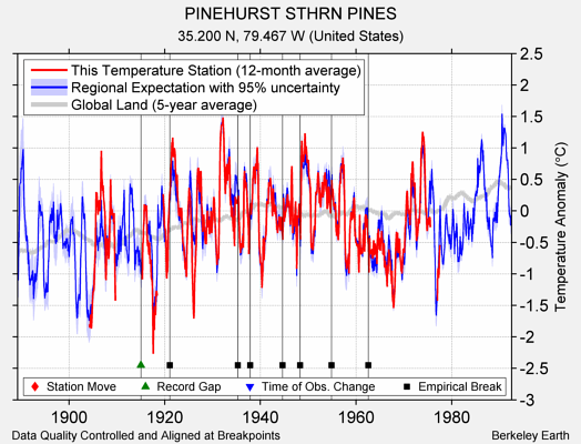 PINEHURST STHRN PINES comparison to regional expectation