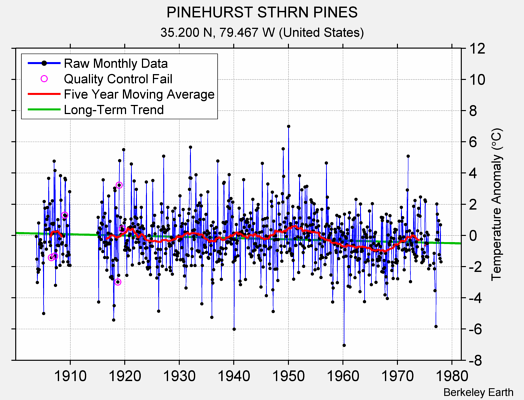 PINEHURST STHRN PINES Raw Mean Temperature