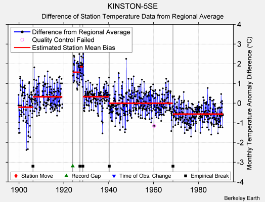 KINSTON-5SE difference from regional expectation