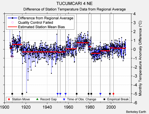 TUCUMCARI 4 NE difference from regional expectation