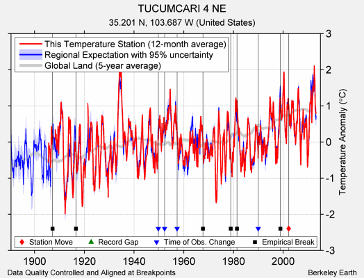 TUCUMCARI 4 NE comparison to regional expectation