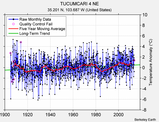 TUCUMCARI 4 NE Raw Mean Temperature