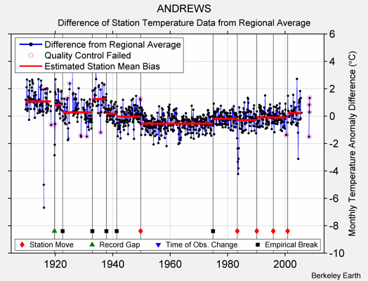 ANDREWS difference from regional expectation